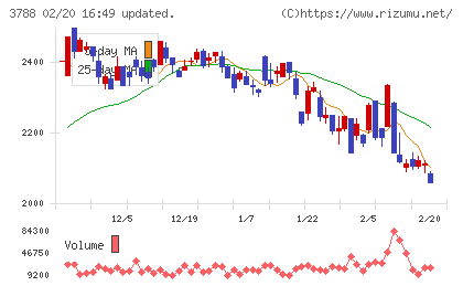 ＧＭＯグローバルサイン・ホールディングスチャート