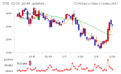 ＩＧポートチャート