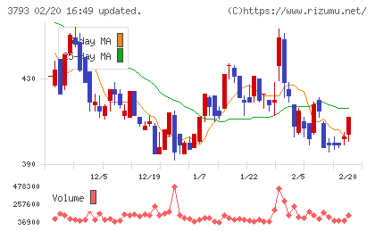 ドリコムチャート