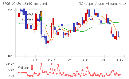 いい生活チャート