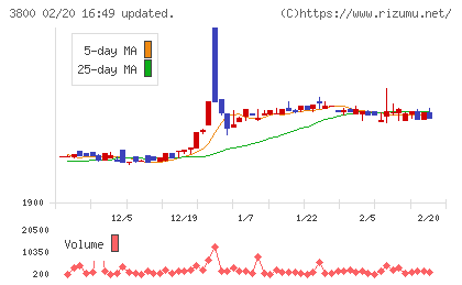 ユニリタチャート
