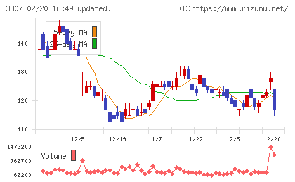 フィスコチャート