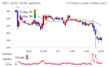 サイバーステップホールディングスチャート