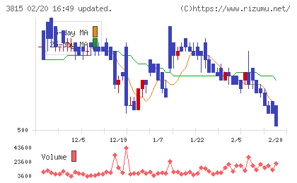 メディア工房チャート