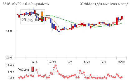 大和コンピューターチャート