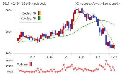 SRAホールディングスチャート