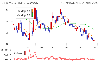 リミックスポイントチャート