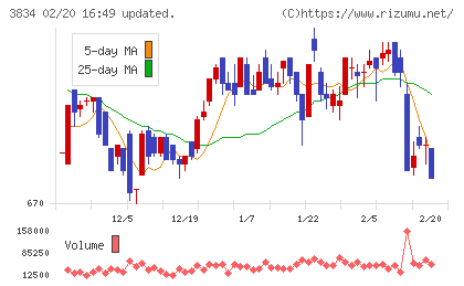 朝日ネットチャート