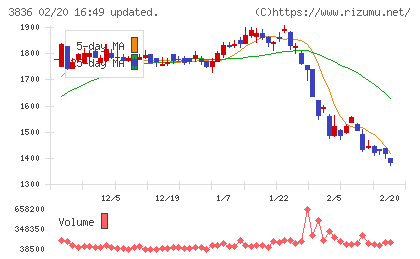 アバントグループチャート