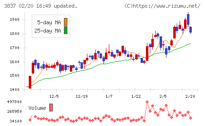 アドソル日進チャート