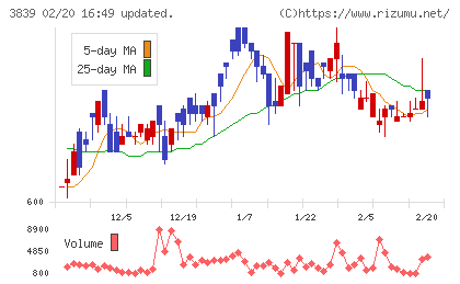 ＯＤＫソリューションズチャート