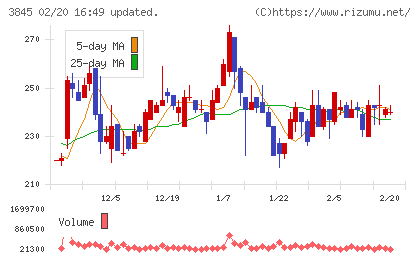 アイフリークモバイルチャート