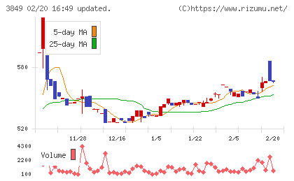 日本テクノ・ラボチャート