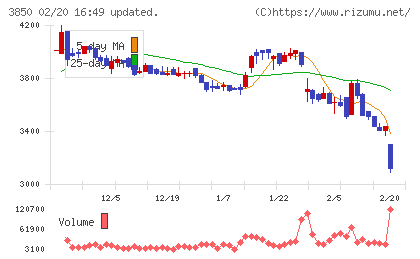 NTTデータイントラマートチャート