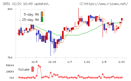 日本一ソフトウェアチャート