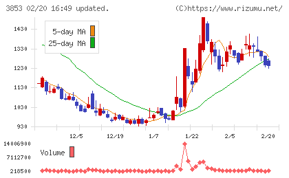 アステリアチャート