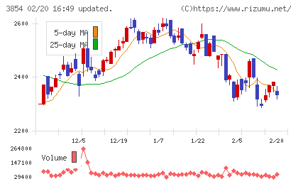 アイルチャート