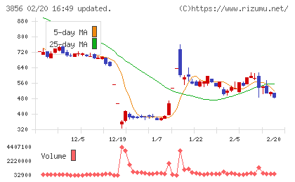 Ａｂａｌａｎｃｅチャート