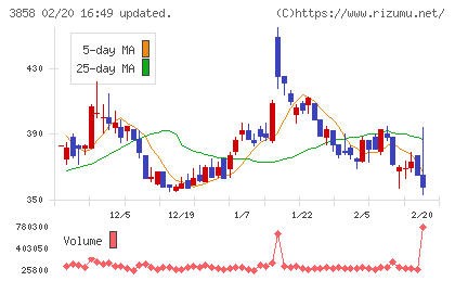ユビキタスＡＩチャート