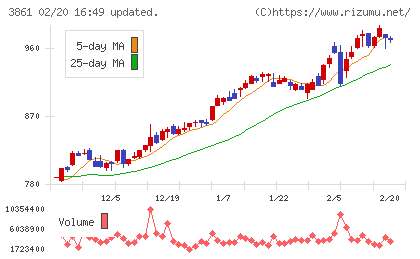 王子ホールディングスチャート