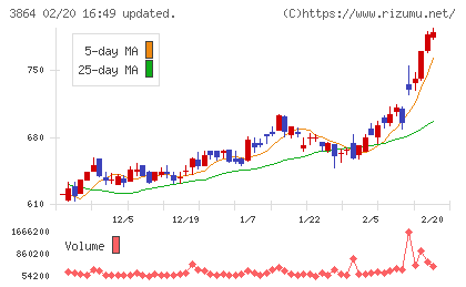 三菱製紙チャート