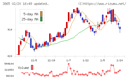 北越コーポレーションチャート