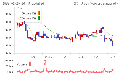 みのやチャート