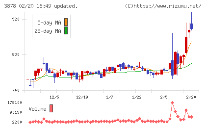 巴川コーポレーションチャート