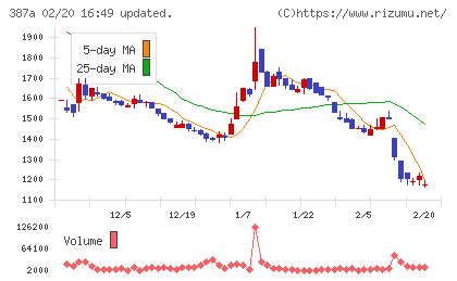 フラーチャート