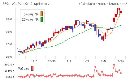 ニッポン高度紙工業チャート