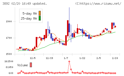 岡山製紙チャート