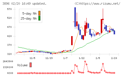 阿波製紙チャート