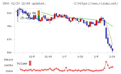 クラウドワークスチャート