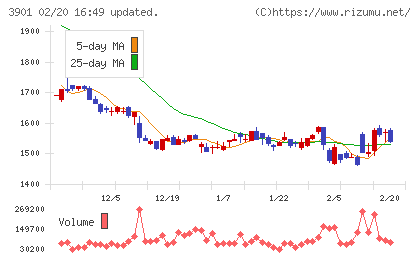 マークラインズチャート