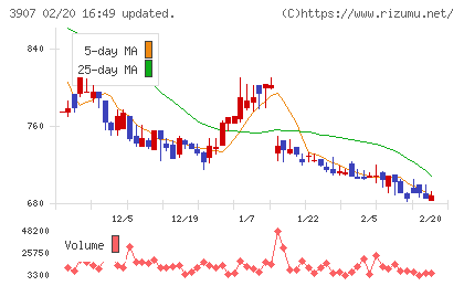 シリコンスタジオチャート