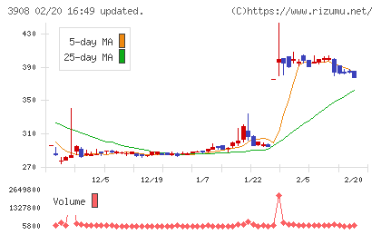 コラボスチャート