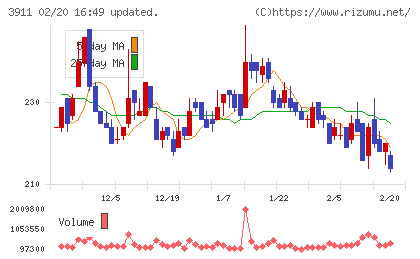 Ａｉｍｉｎｇチャート