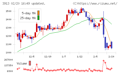 ＧｒｅｅｎＢｅｅチャート