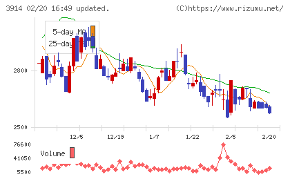 ＪＩＧ−ＳＡＷチャート