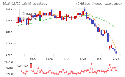 デジタル・インフォメーション・テクノロジーチャート