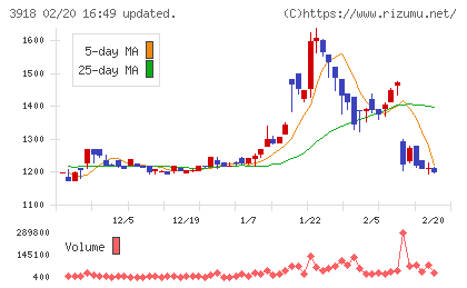 ＰＣＩホールディングスチャート