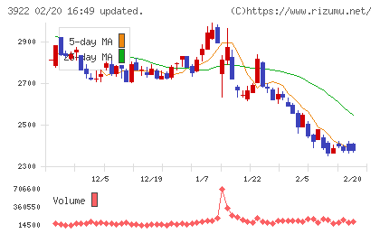 ＰＲ　ＴＩＭＥＳチャート