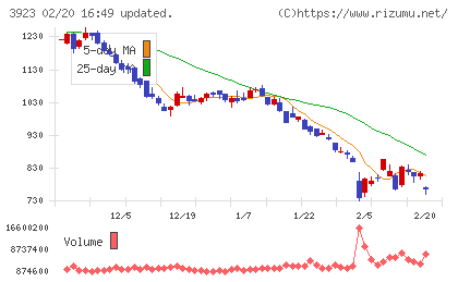 ラクスチャート