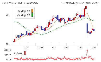 ランドコンピュータチャート