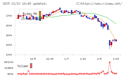 ダブルスタンダードチャート