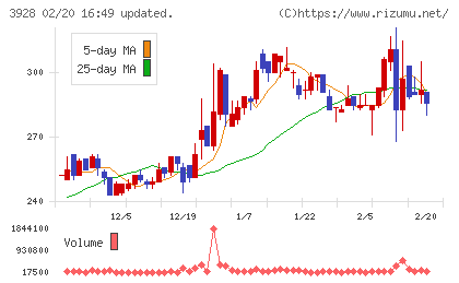マイネットチャート