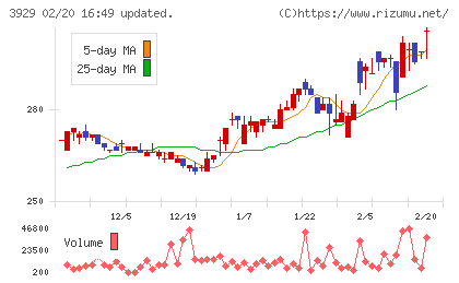 ソーシャルワイヤーチャート