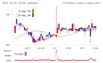 チエルチャート
