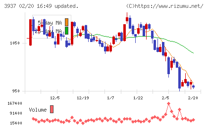 Ｕｂｉｃｏｍホールディングスチャート
