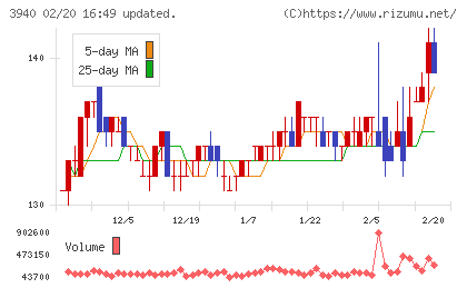 ノムラシステムコーポレーションチャート